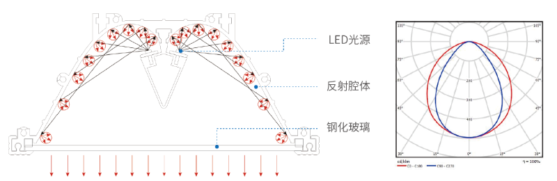 C0810-XC反射式隧道燈設(shè)計理念