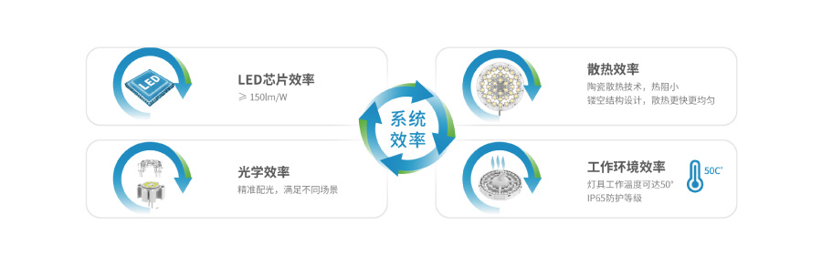 三思陶瓷散熱高天棚燈功能優(yōu)勢