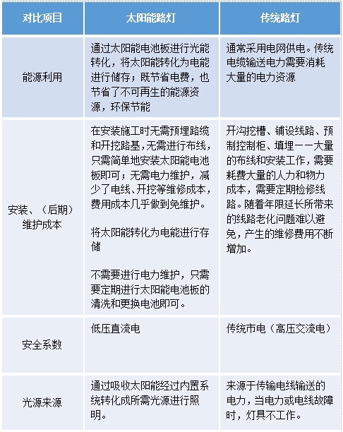 太陽能LED路燈,普通路燈,有什么區(qū)別,如何去選擇