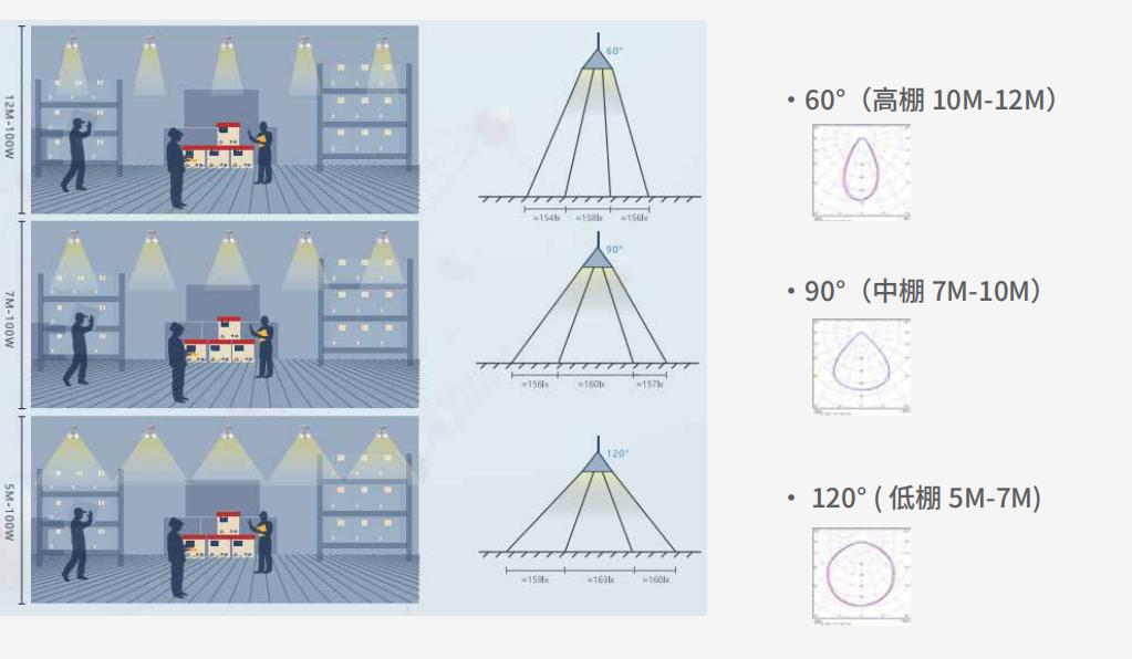 三思解讀,如何選擇,機(jī)庫照明