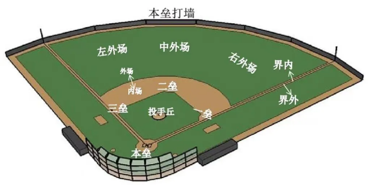 室外,棒球,體育場(chǎng)館,照明標(biāo)準(zhǔn)