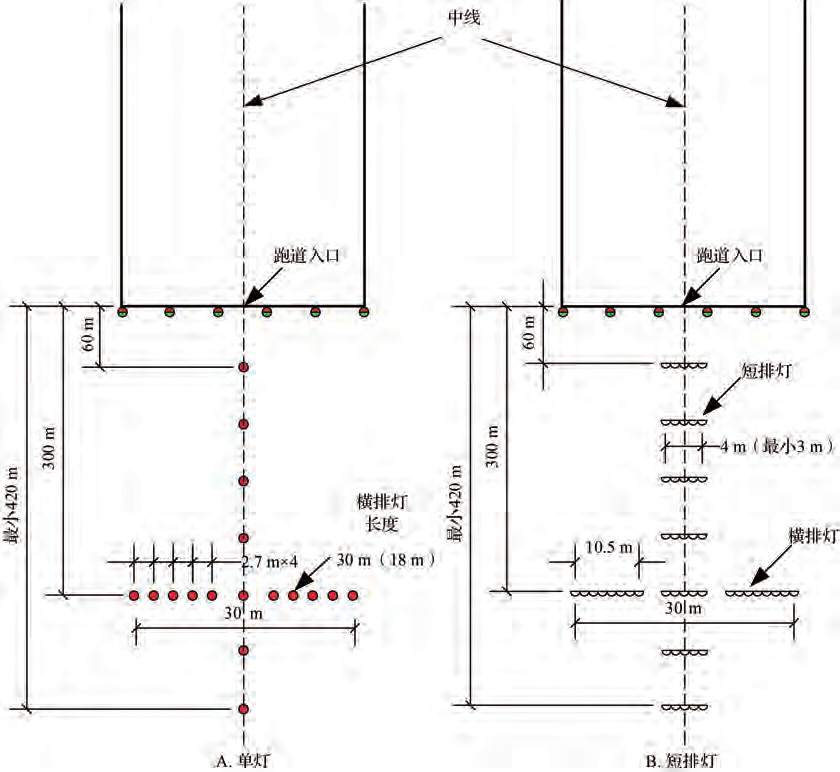 機場目視照明,助航燈光,進近燈光系統(tǒng)